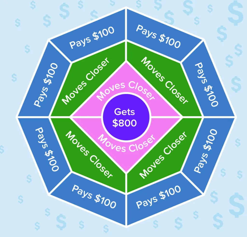 Learn How Does Cash App Circle Scheme Works